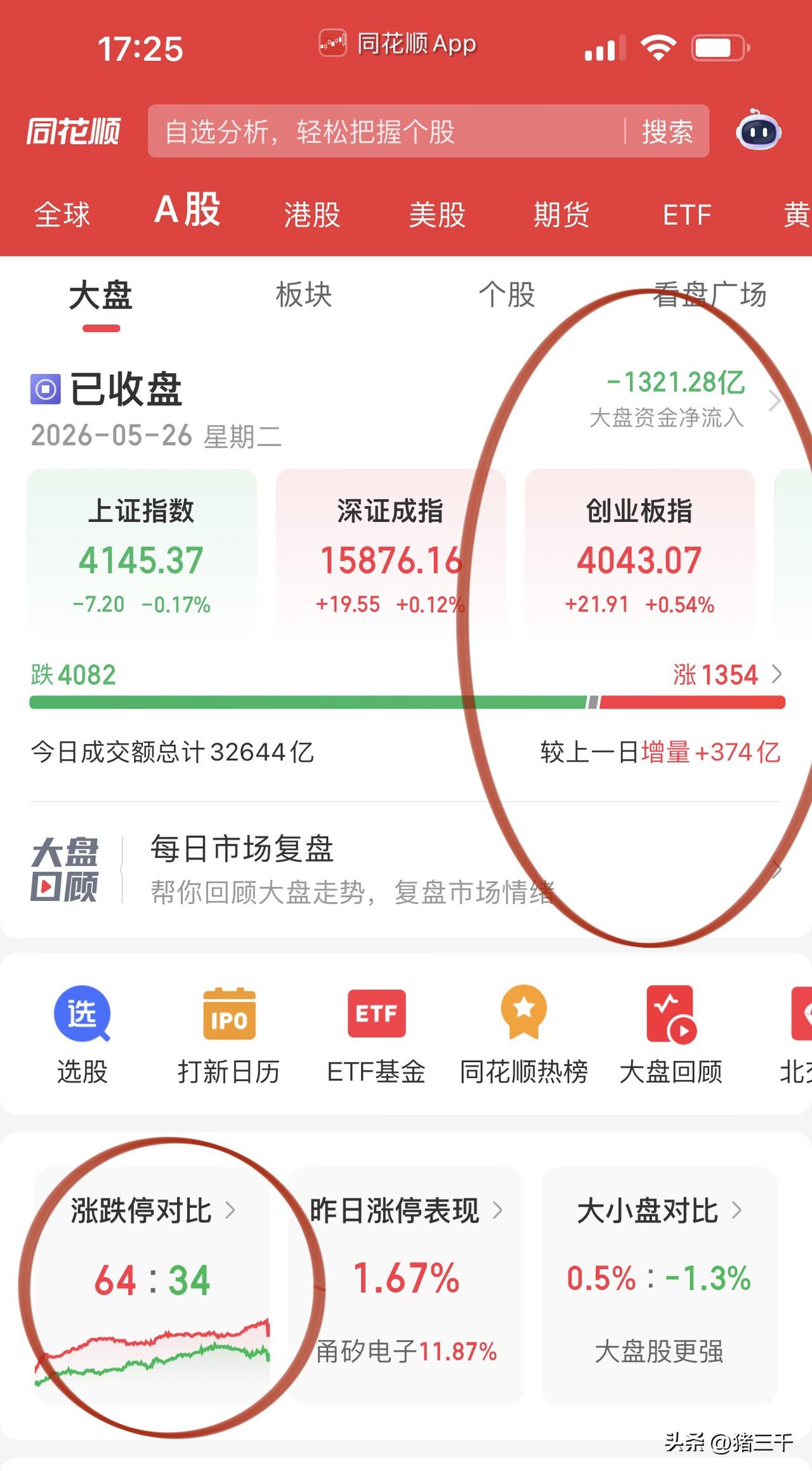 收评，科技你跑了吗？
科技已经是本月第三次上演“狼来了”的故事，
如果狼真的来了
