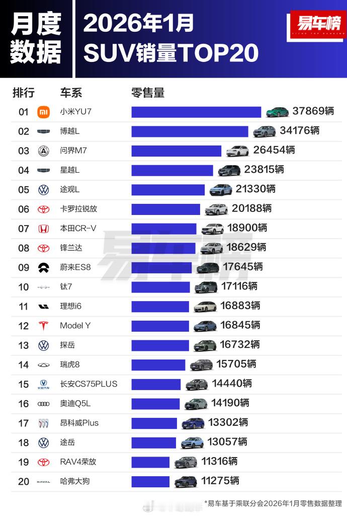 一月车型销量，纯电降17%、插混降31.2%。补贴退坡，降幅明显。轿车榜： 只有
