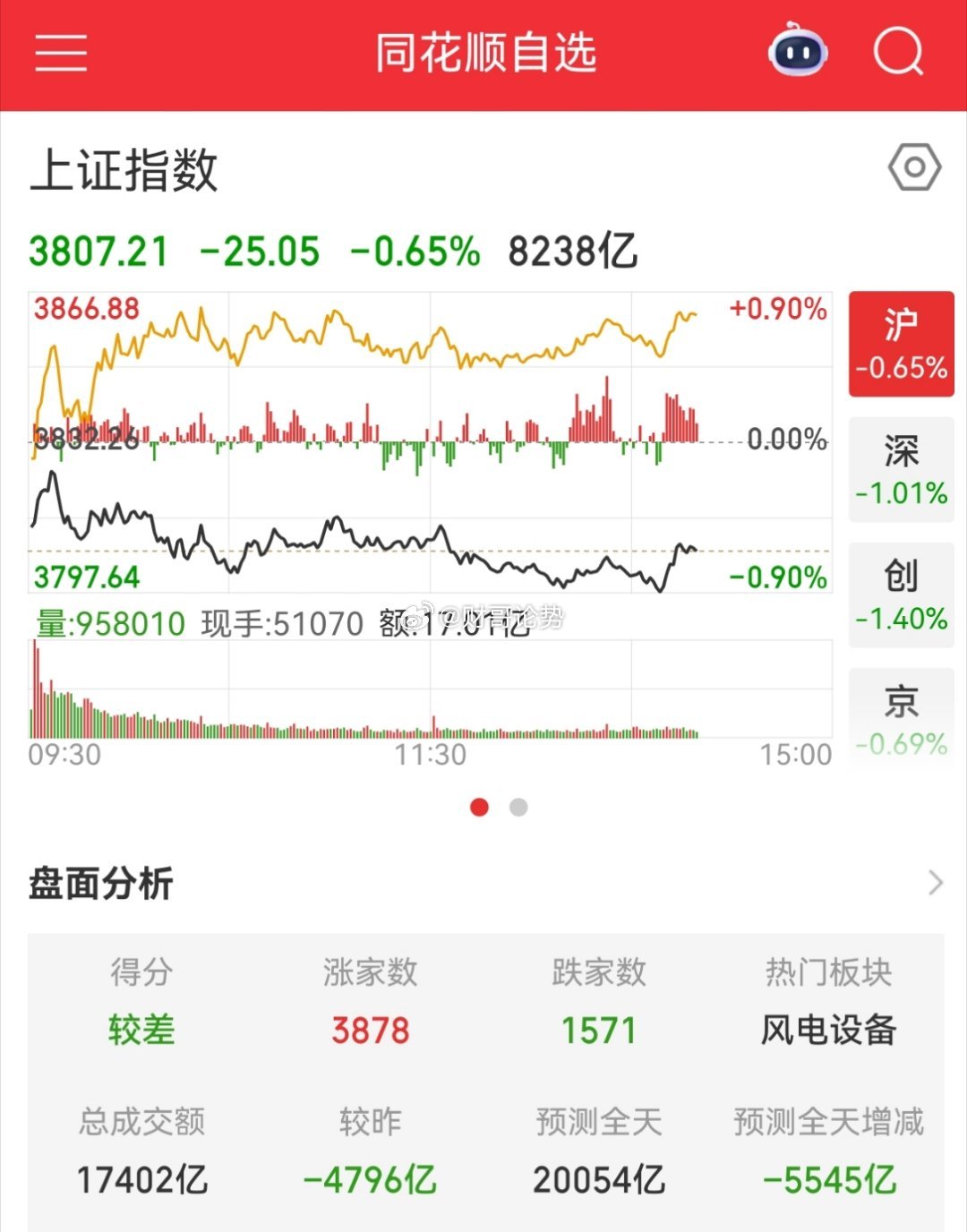 一边是个股3800家上涨，一边是科创板大跌5%，创业板也跌1.5%，这市场又冰火
