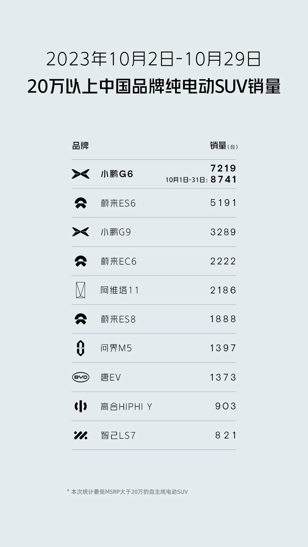 20万以上国产纯电SUV #小鹏G6销量第一#

定语有点多，但也很不容易

G