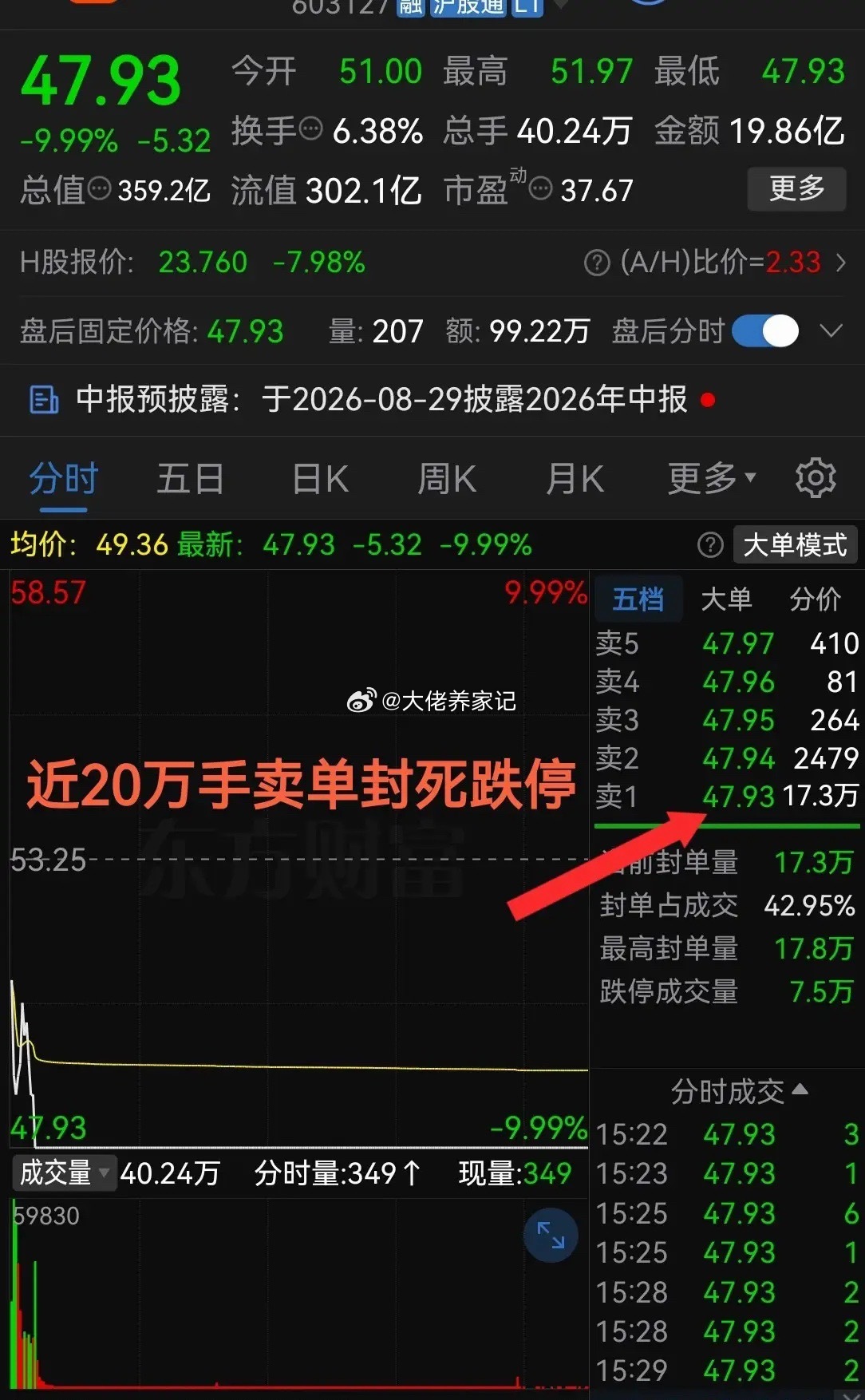 太惨了！直接砸到了跌停板！近20万手卖单封死跌停！真是“猴哥”也顶不住啊！最近股