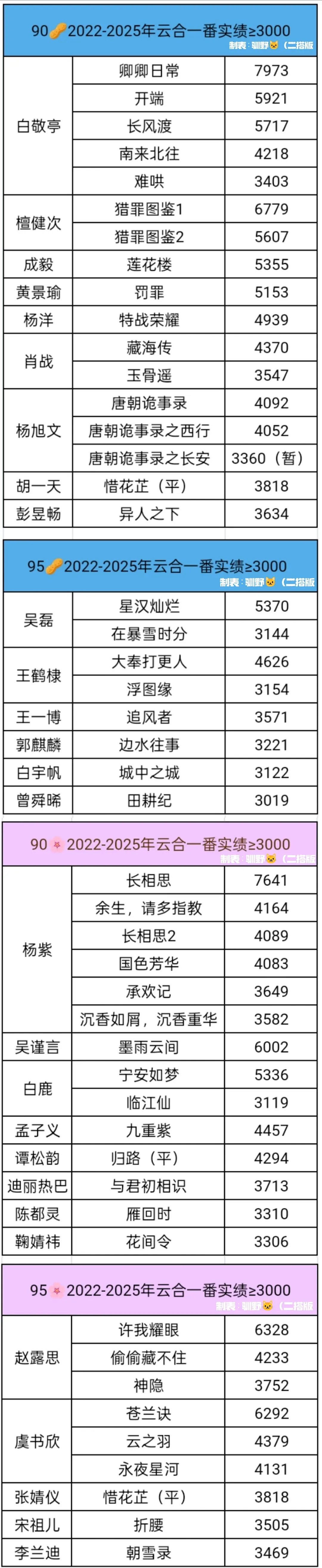 🥜🌸近几年一番实绩盘点表 