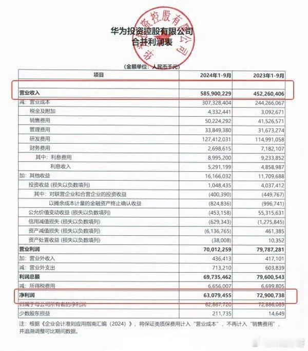 #华为前三季度营收5859亿#华为投资控股有限公司在上清所发布2024年三季度合