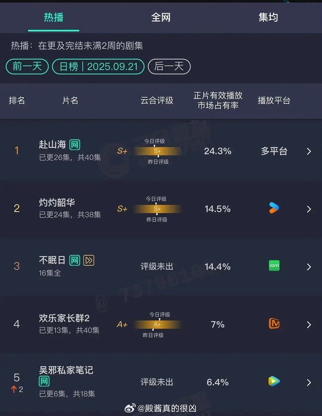 9.21云合赴山海24.3%，跌了0.6%灼灼韶华14.5% 不眠日11.4% 