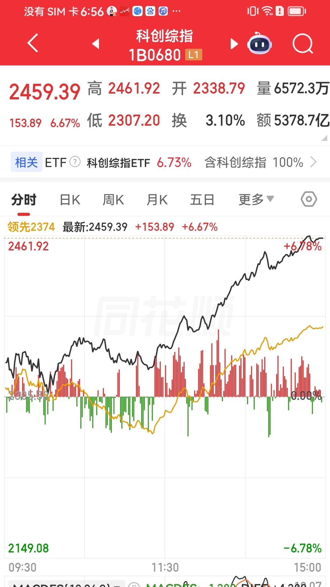 股市夜话
周四下午大市为什么指数走得如此疯狂，其实今天的下午上涨是科技风，首先是