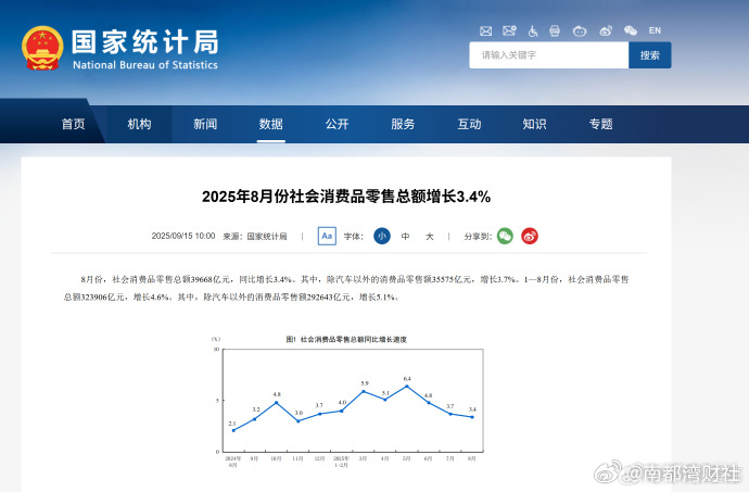 【国家统计局：#8月社会消费品零售总额增长3.4%#】9月15日，据国家统计局公