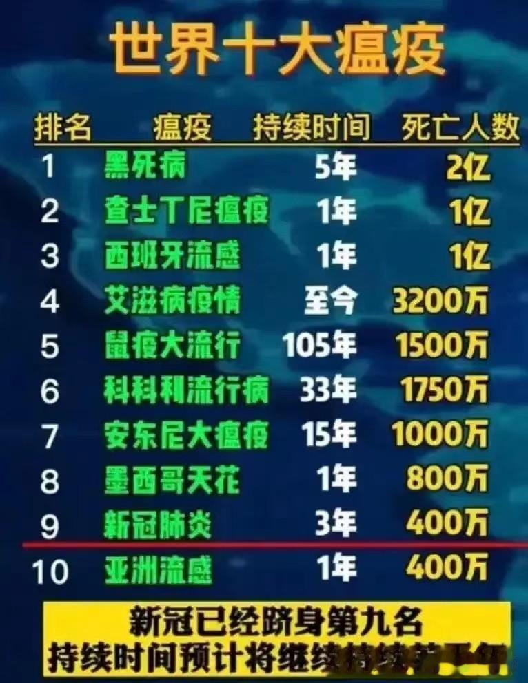 世界十大瘟疫一览表，新冠肺炎已经挤进前 十，排名第九，死亡人数超过400万。十大