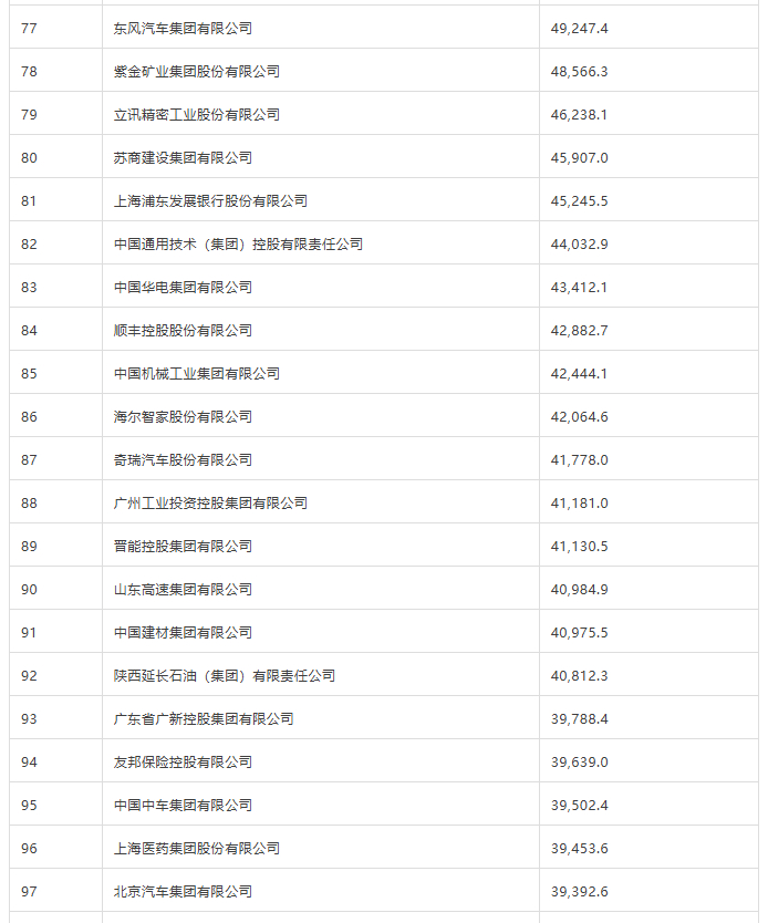 最新中国500强 2026 年《财富》500 强出炉单看整车企业，比亚迪排在最前