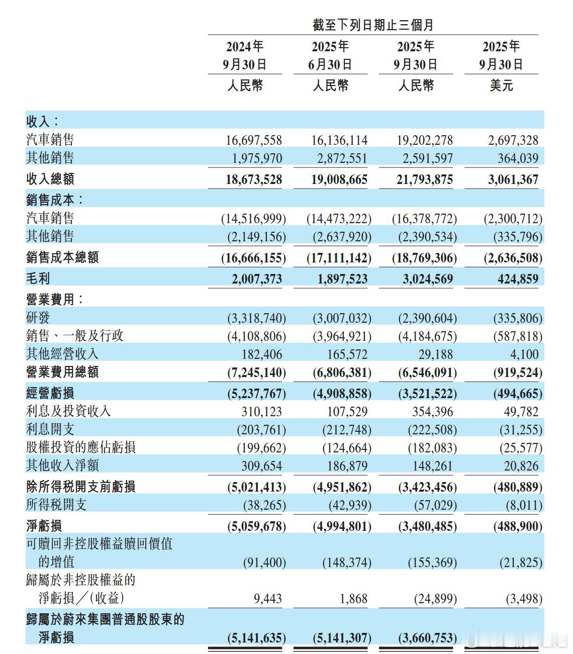 蔚来刚刚发布了 2025 年三季度财报，销量上来了，毛利率回来了，亏损收窄了，账