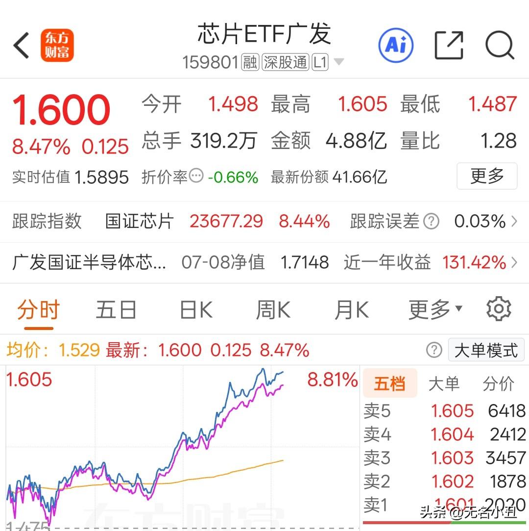 半导体芯片集体大涨。
一支穿云箭，
千军万马来相见。

啥也不说了，
请奏乐。