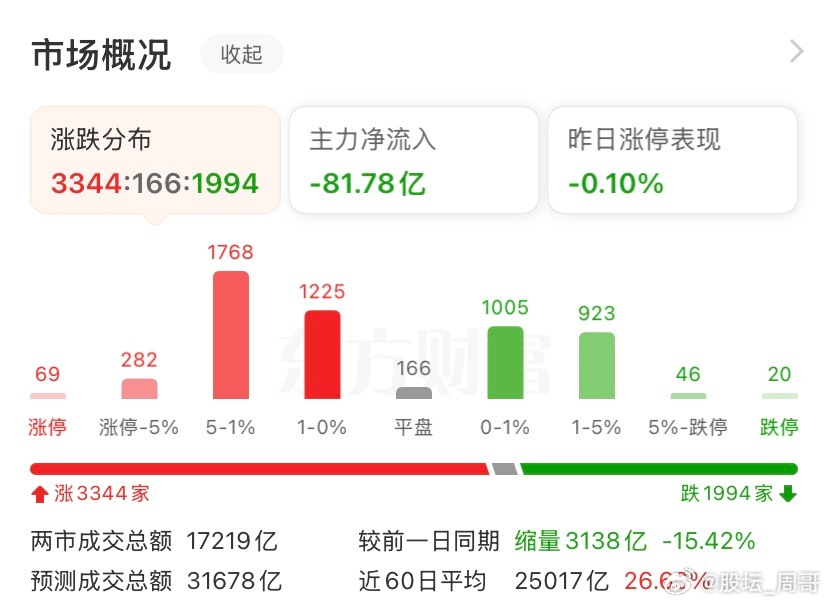 传统题材短暂的拉升后再次开启下跌模式！昨天A股市场大跌的时候传统行业有护盘拉升的