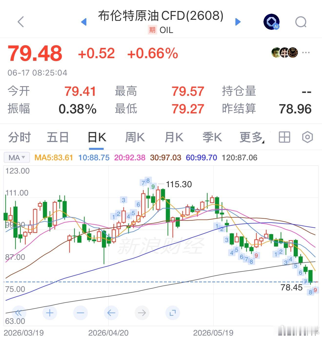 今日金价，因美伊 油价暴涨金价下跌