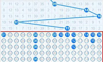 上期蓝球推理符合预期，三码入围。
蓝球出03-11以后，历史跟随号码依次是16-