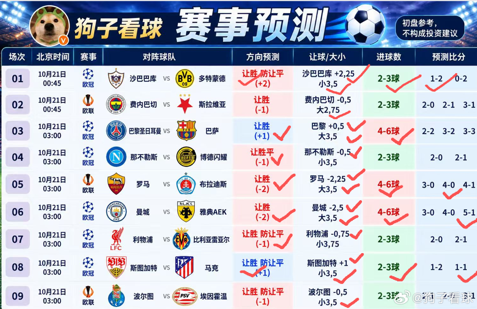 欧冠 欧冠能不能天天踢啊！！！！我爱欧冠！！！！[doge]尤其是  曼城5-1