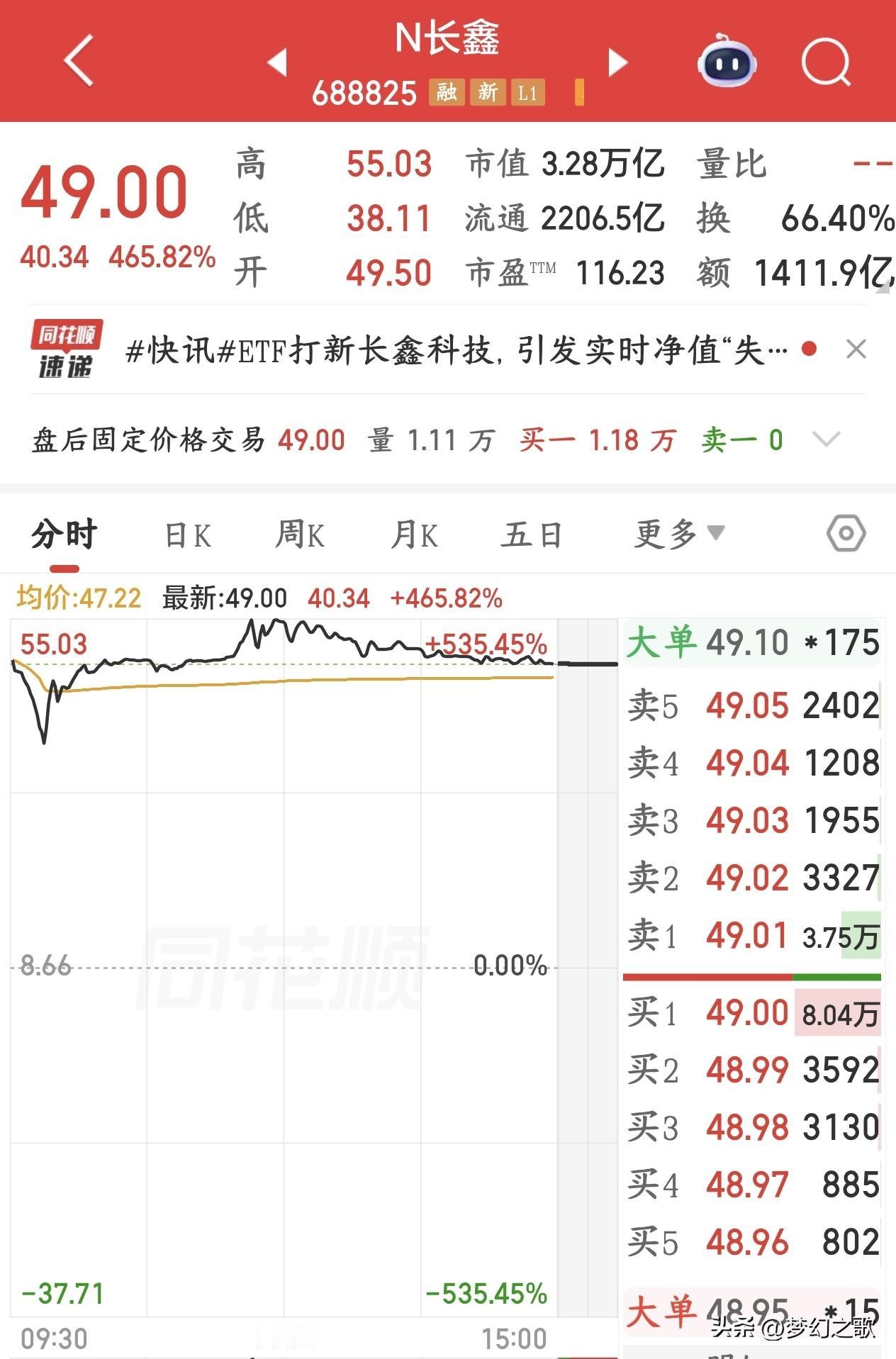 历史会惊人的相似，可以预见的长鑫将会走出慢慢回落的走势
今天暴涨465%+、市值