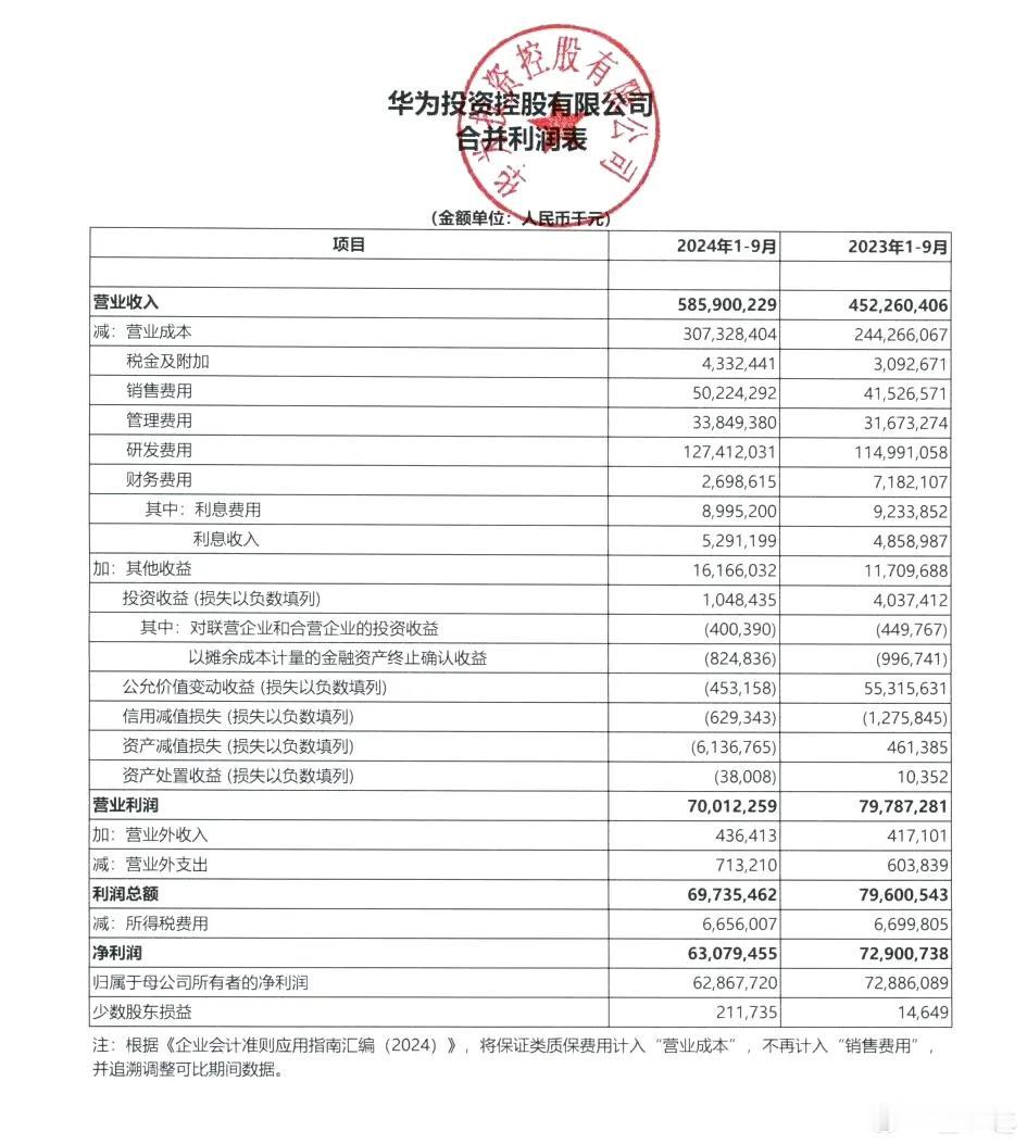 华为2024年前三季度成绩单来啦！营业收入5859亿元，净利润628.68亿元，