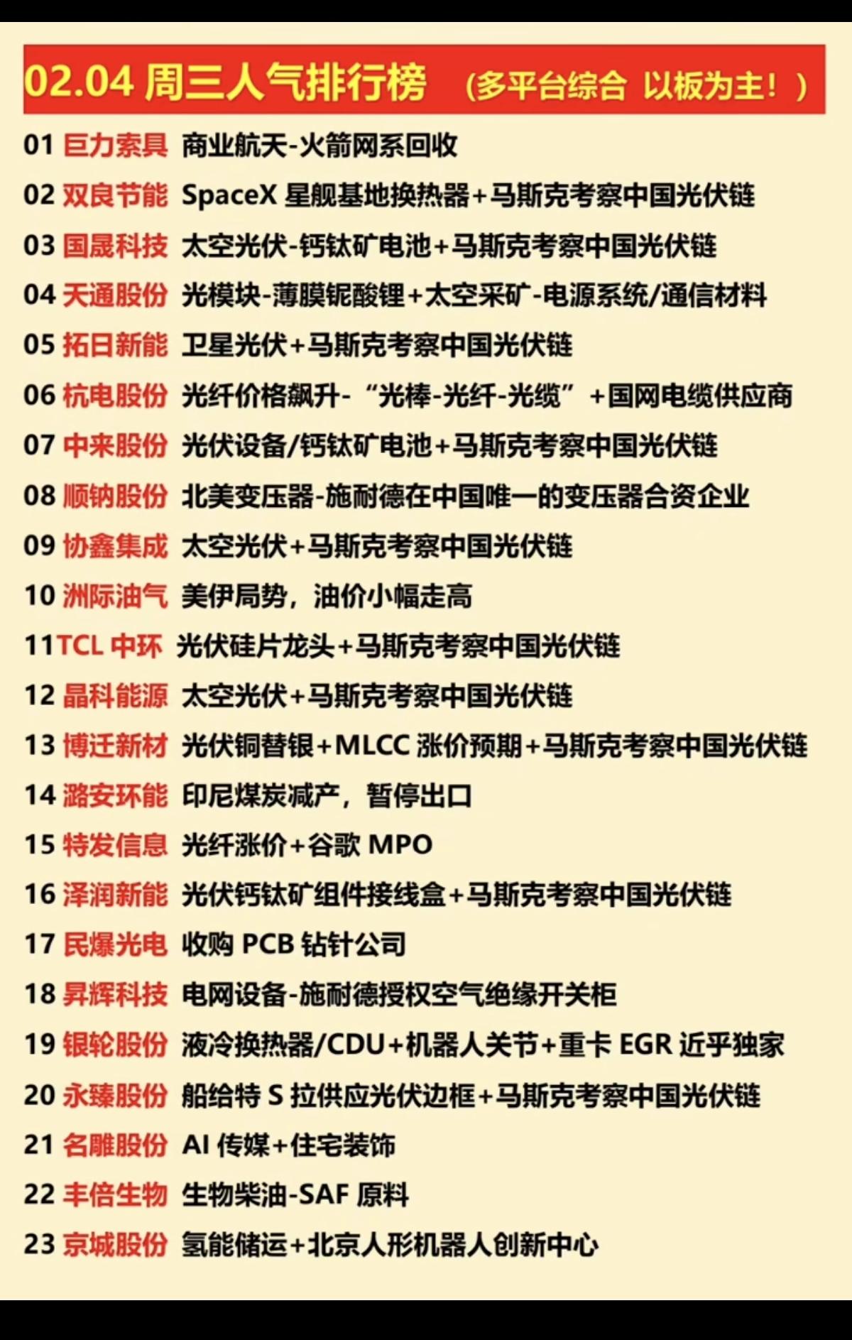 2.04周三  涨停板股票：人气龙虎榜！

煤炭开采，太空光伏，光纤涨价、油气勘