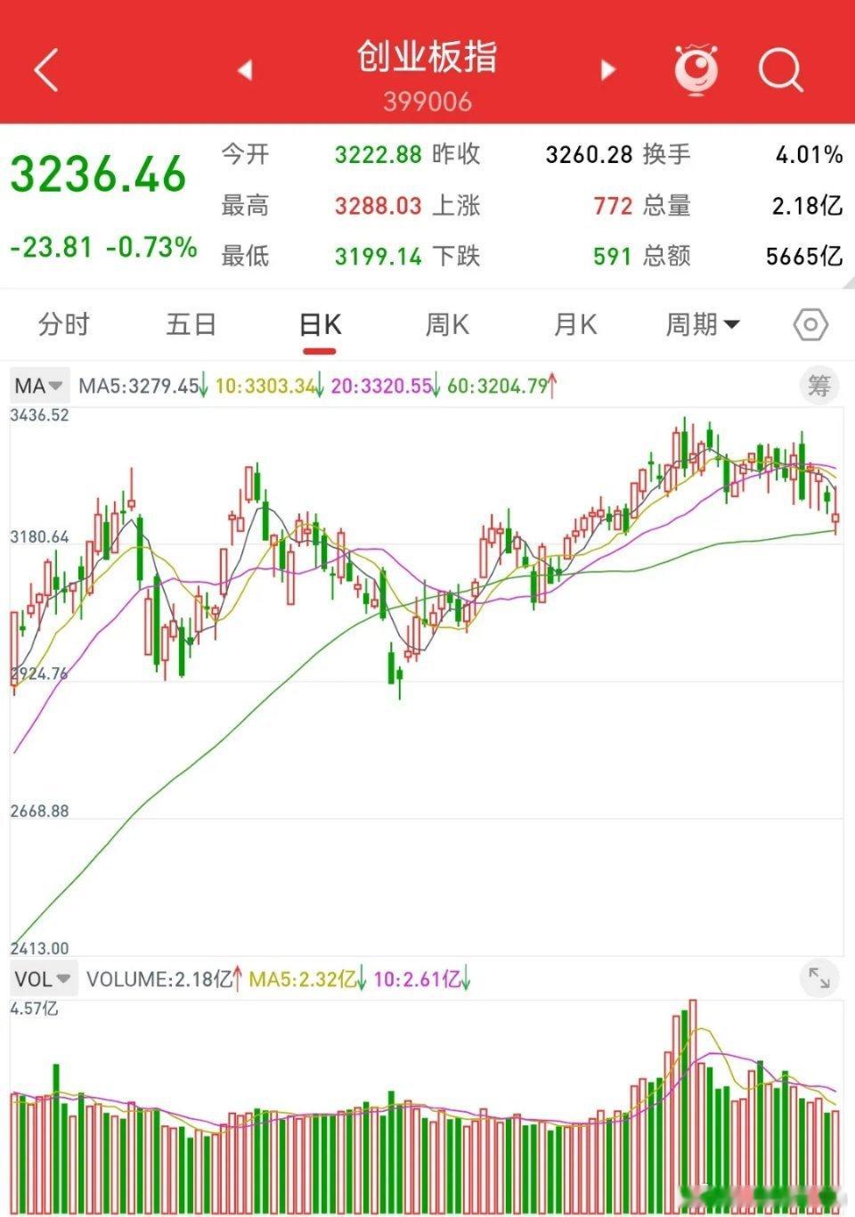 2月8日，美股大幅上涨，道指上涨2.4%，纳指上涨2.1%，中概股上涨3.7%，