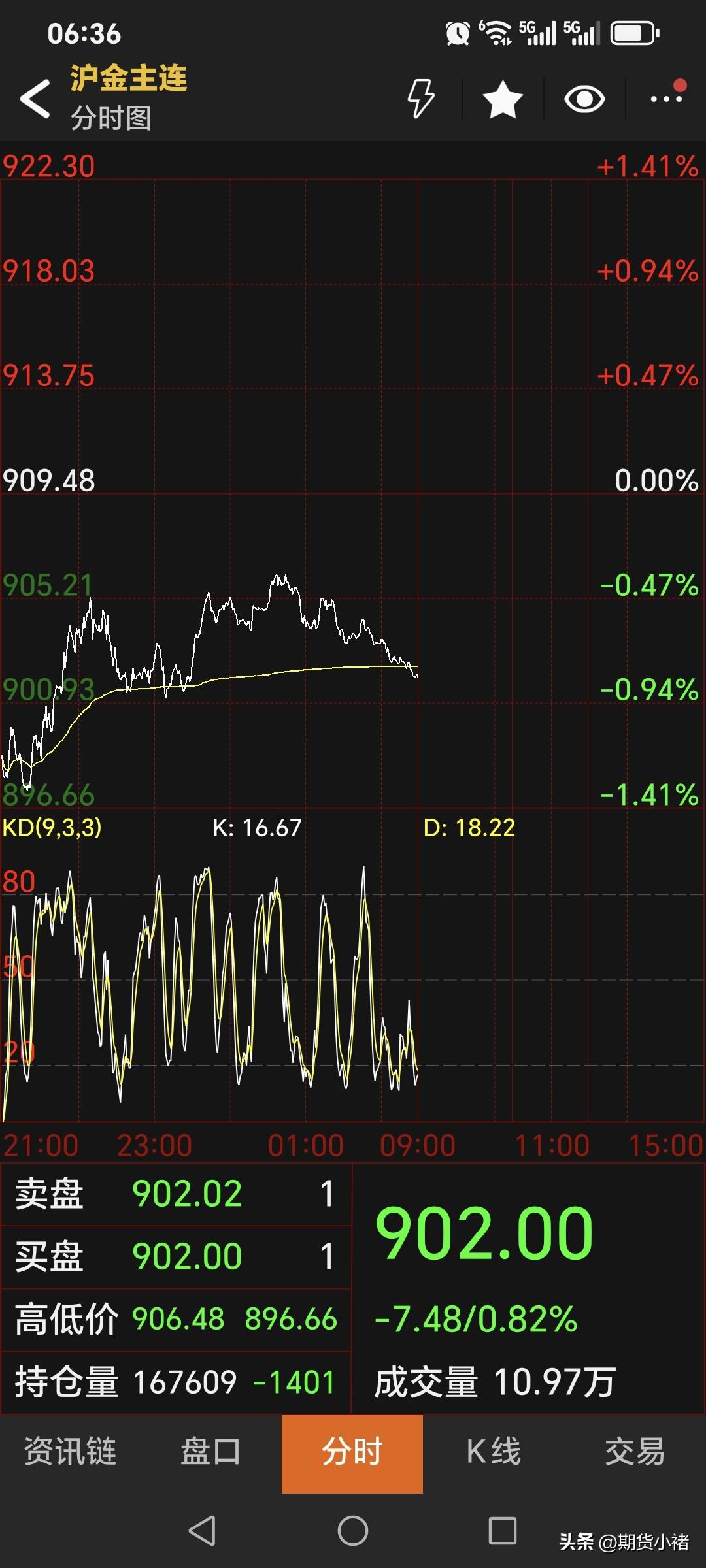 夜盘，
国内黄金期货
继续偏弱运行。
主力合约停收于902元，
较上一日下跌7.