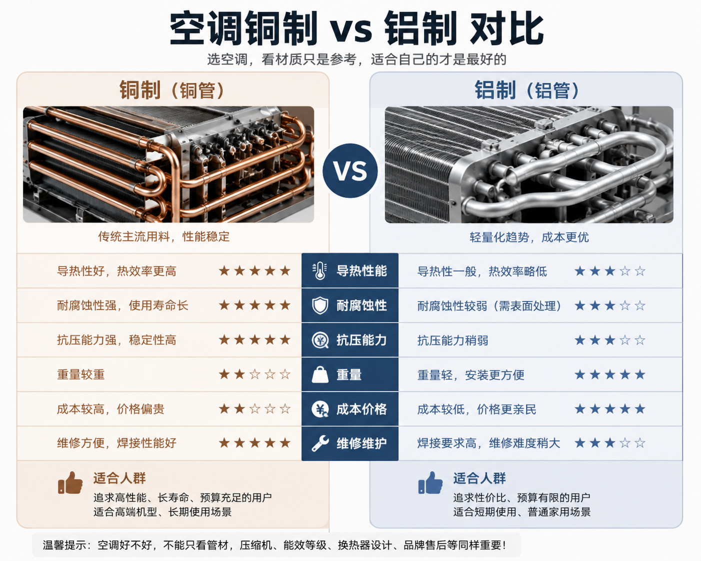 你买空调会在意铝制还是铜制吗说实话，以前买空调我也觉得铜管肯定比铝管好，毕竟大家