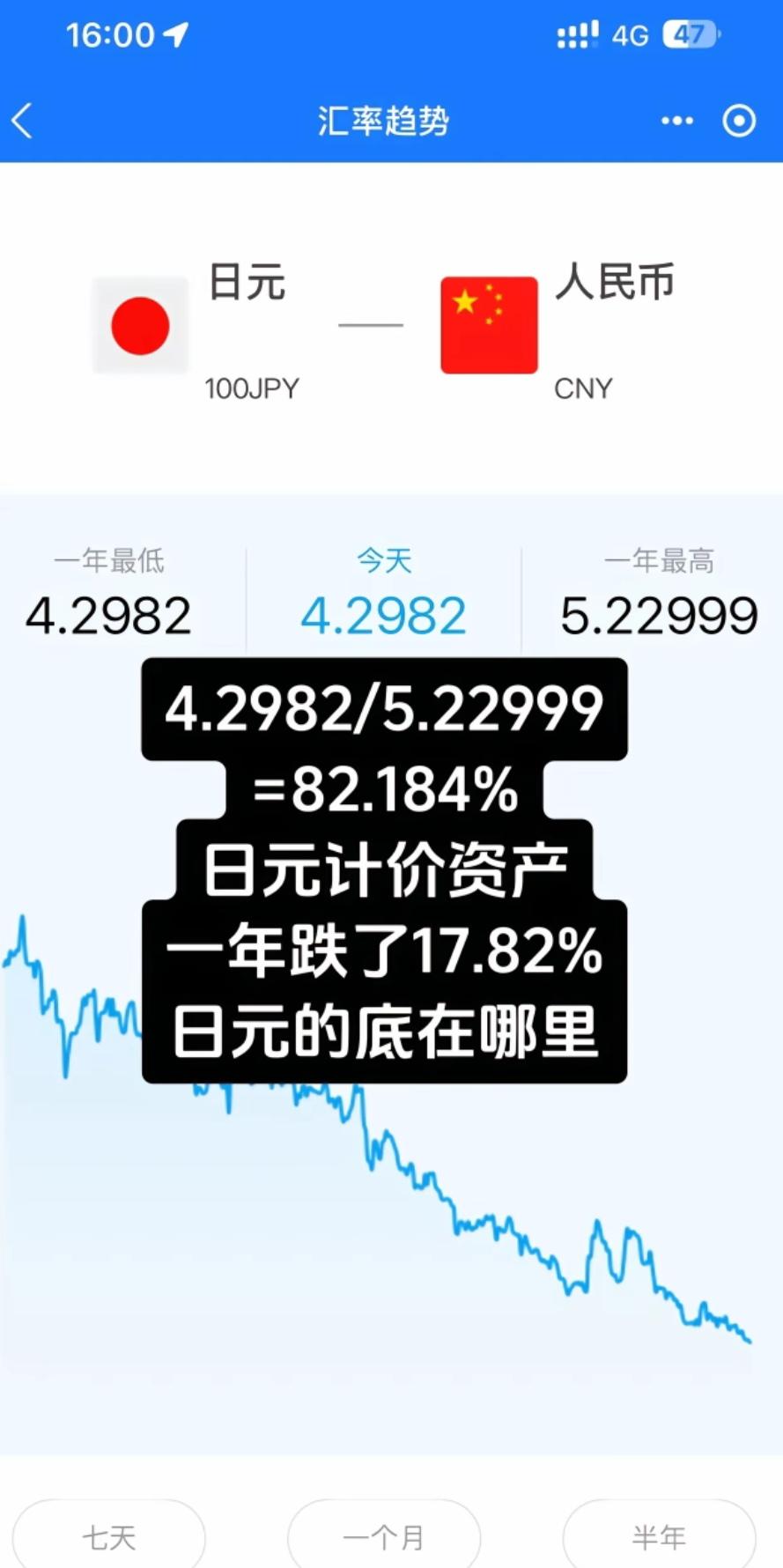 四月和七月对比，日元又又又又跌了！
   图中100日元兑人民币4.2982元，