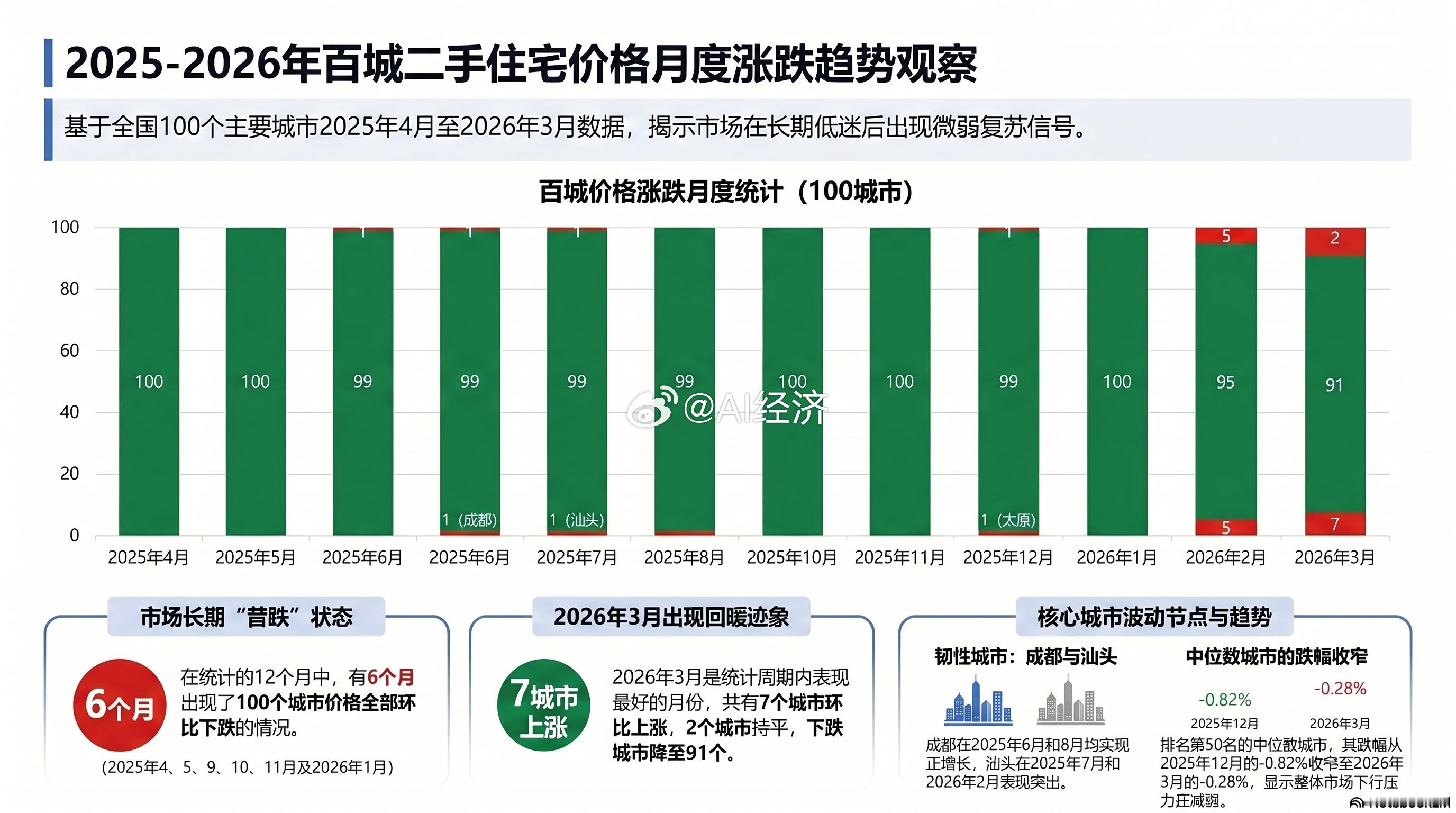 四大一线城市房价全涨用数据说话 100个城市最好的情况93-100都下跌 大多数