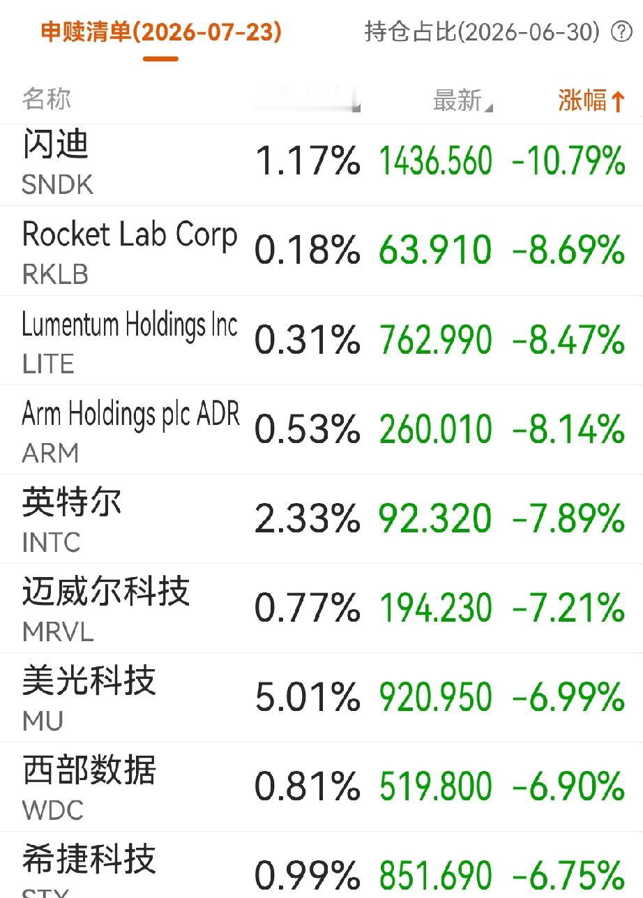 一个长鑫上市，把全球存储板块打的落花流水，连美股存储也吓爬了。夜盘美股存储芯片板