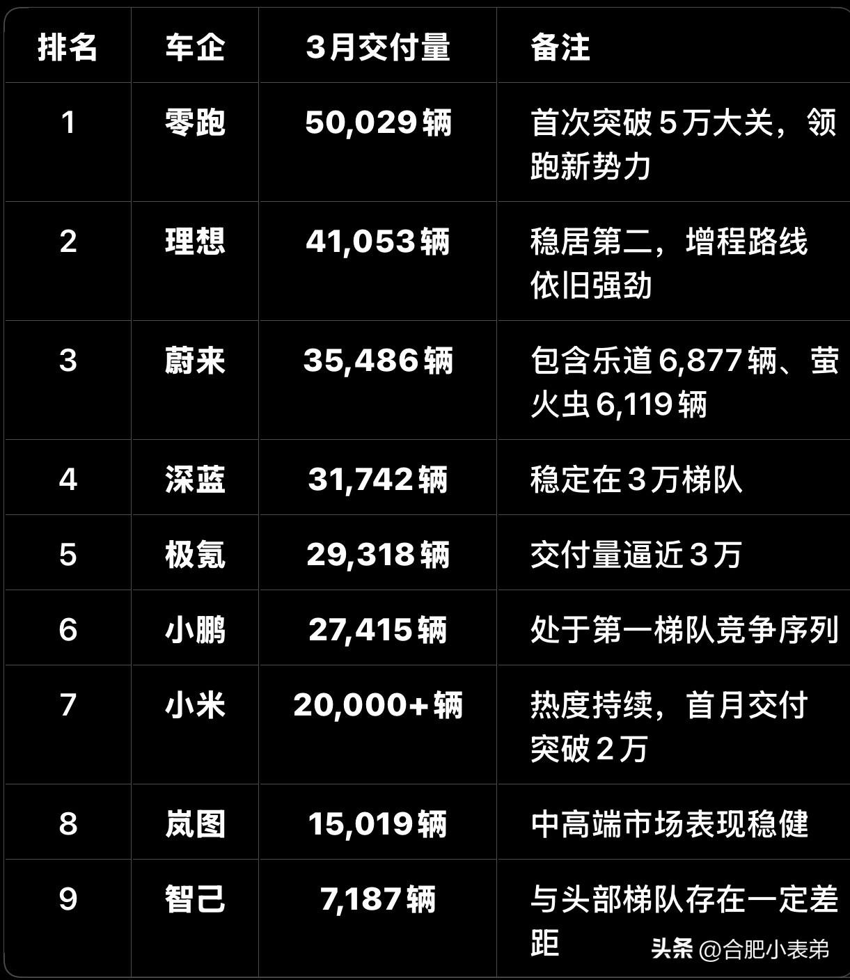 记录我的2026新能源车企3月成绩单出炉油价上涨加持，3月国产新势力交付全线走强