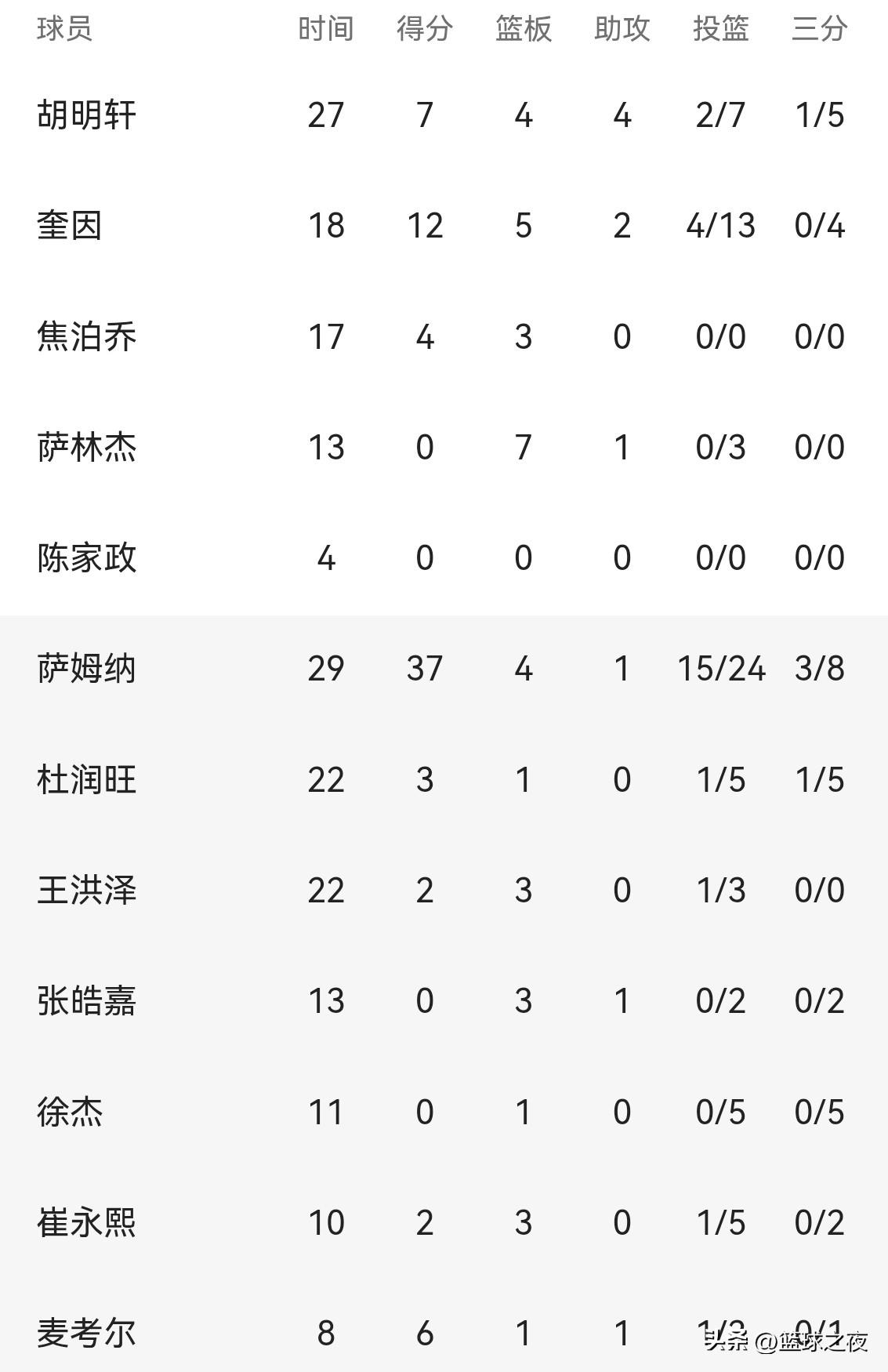 辽粤大战辽宁本钢客场大胜广东东阳光，真没想到辽篮换帅后，球队面貌焕然一新，乌戈还