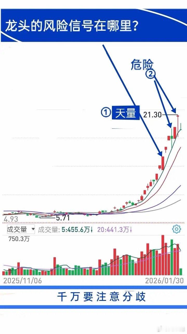情绪龙头连板上涨收益高，但没判断好顶部，不仅会错失利润，更可能高位接盘，次日跌停