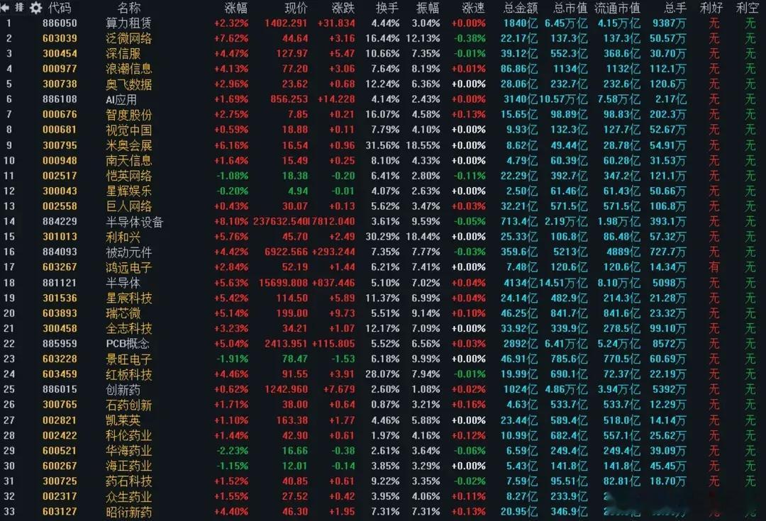 多重消息多空拉扯，周四震荡分化是定局，周三大盘放量大涨，成交猛增4500亿来到2