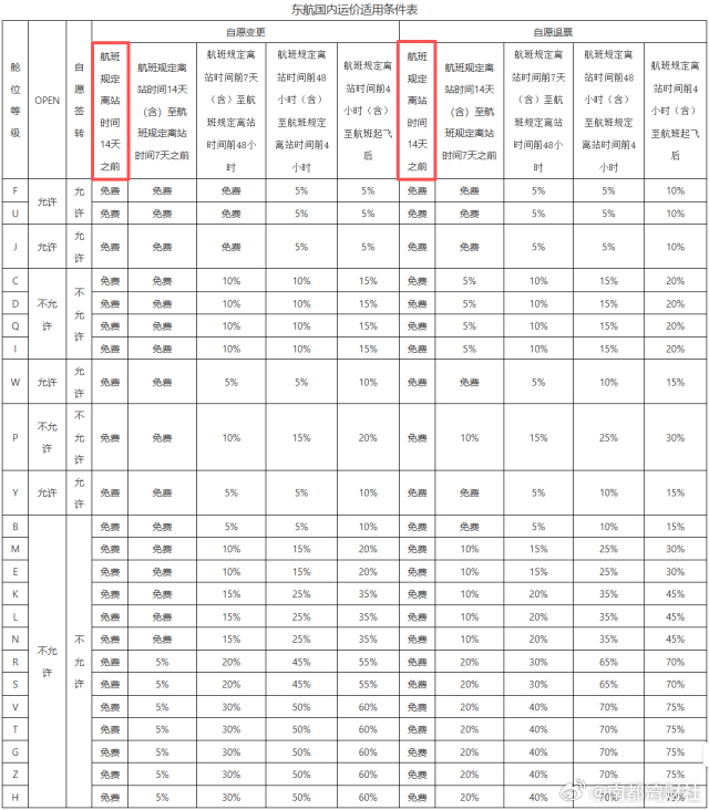 #网友喊话其他航司跟进东航新政##东航新规14天前退改不扣钱#  【东航推重磅购
