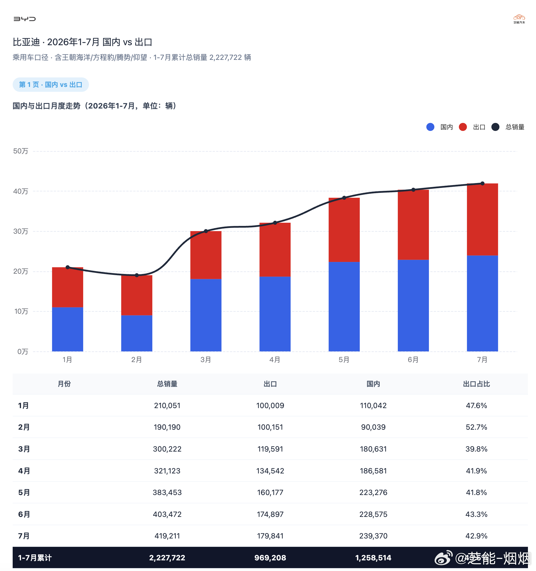 比亚迪七月份销售419211辆，继续保持40万以上的规模乘用车销售411072辆