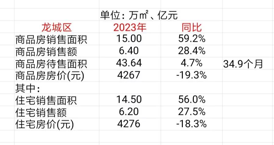 朝阳市龙城区公布2023年商品房销售情况，可以计算当地房价
去年全区住宅销售价格