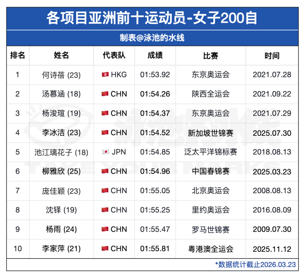 水线记录time📝亚洲女子各单项历史前十选手*部分成绩暂未获得世界泳联认证，成