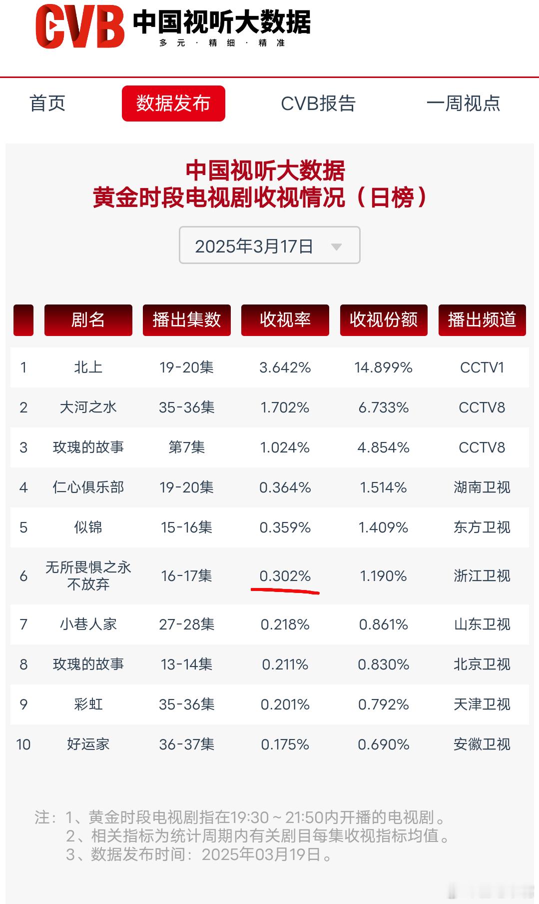 cvb换新版后，顺便把3月17日的日报也修正了！去除了《无所畏惧2》重播集数！1