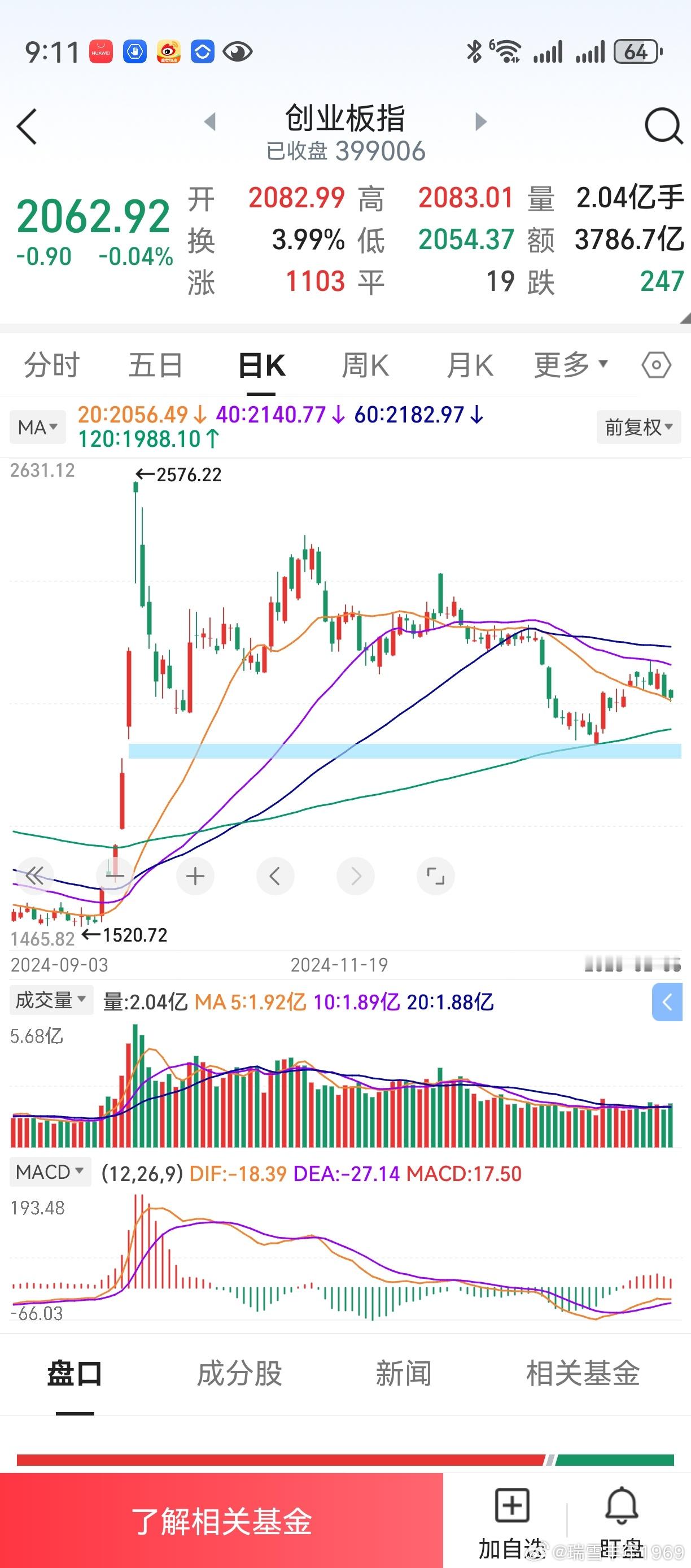 7个交易日，沿20天线下移。20天线比较点位将快速降低，料周五该线能拐头。坚定信