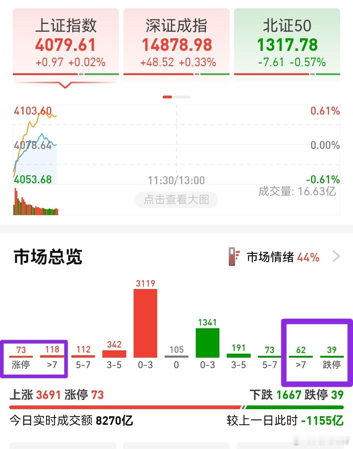 市场情绪回暖，涨跌停分化较大，说明季报影响还是有，但已经是极少部分了。季报落地的