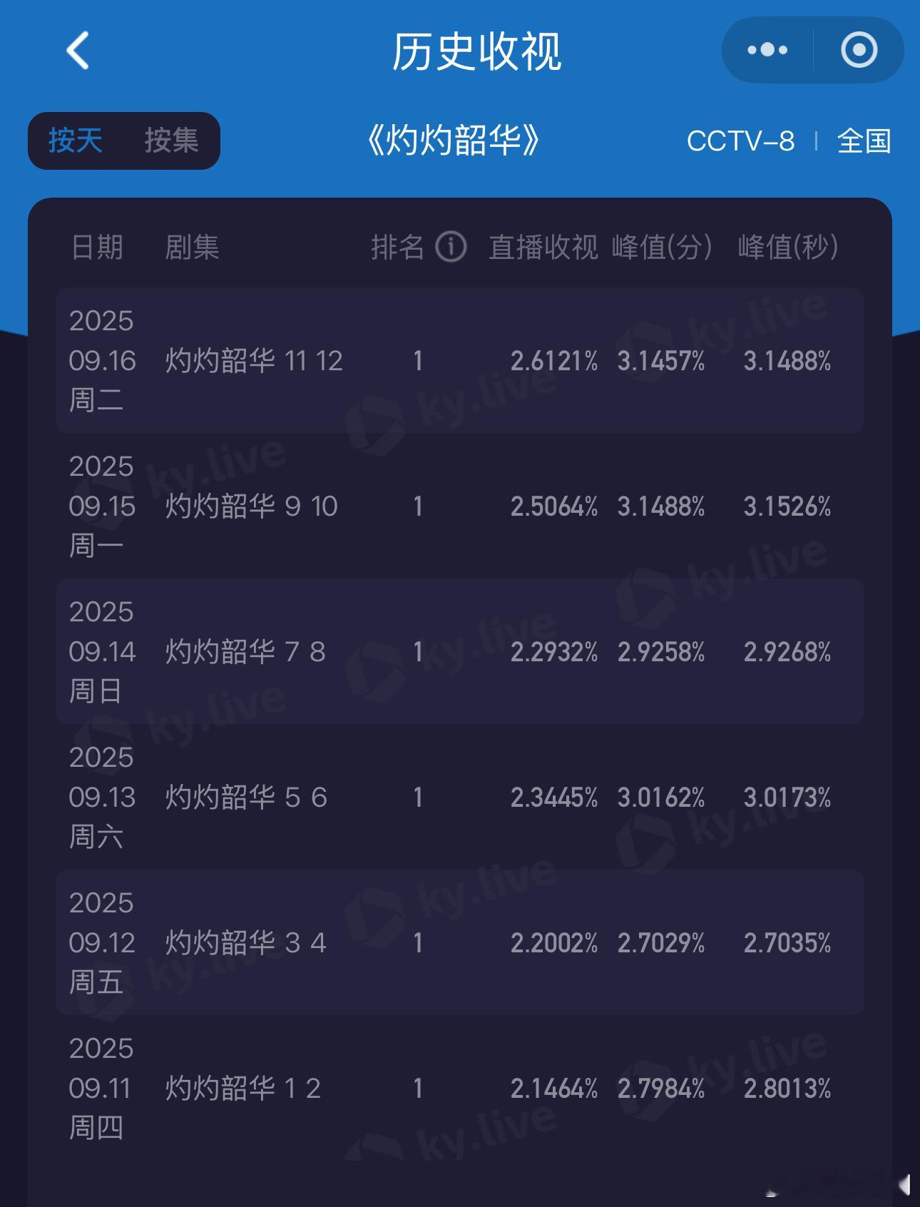 口碑虽烂、但CVB收视率估计要走高，热依扎《灼灼韶华》开播以来因狗血剧情、浮夸演