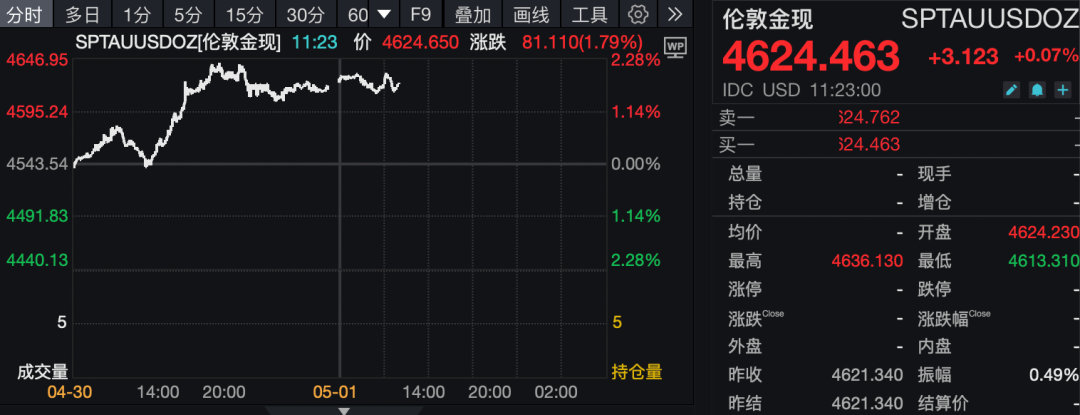 【金价为何涨不动了？】4月30日，国际贵金属止跌回涨。5月1日，国际金价继续小幅