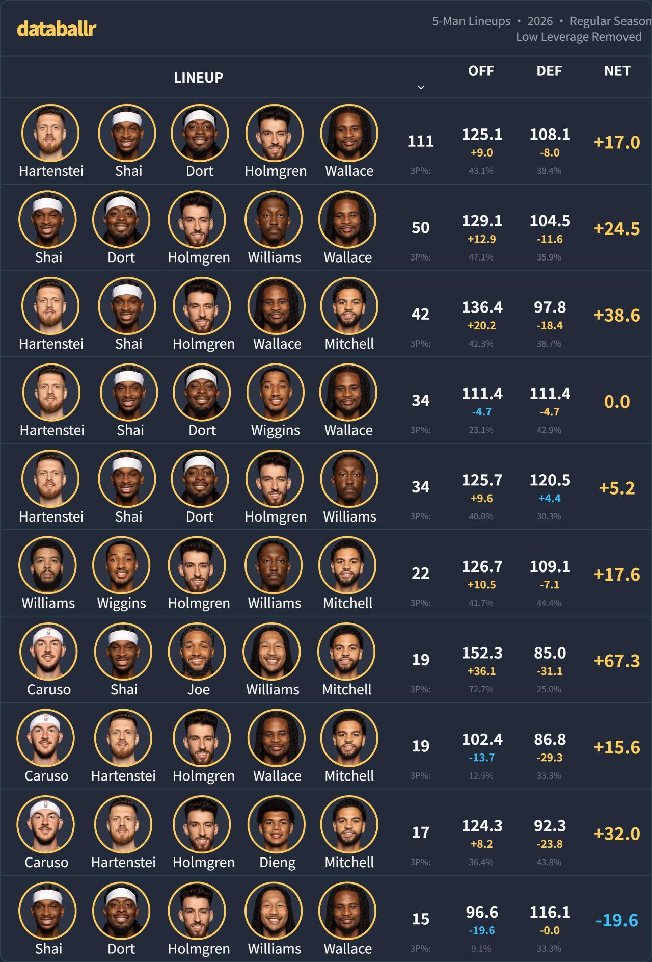 需要变阵？先发五虎合体的阵容拉完了？本赛季雷霆出场时间最多的五人组净效率统计（去