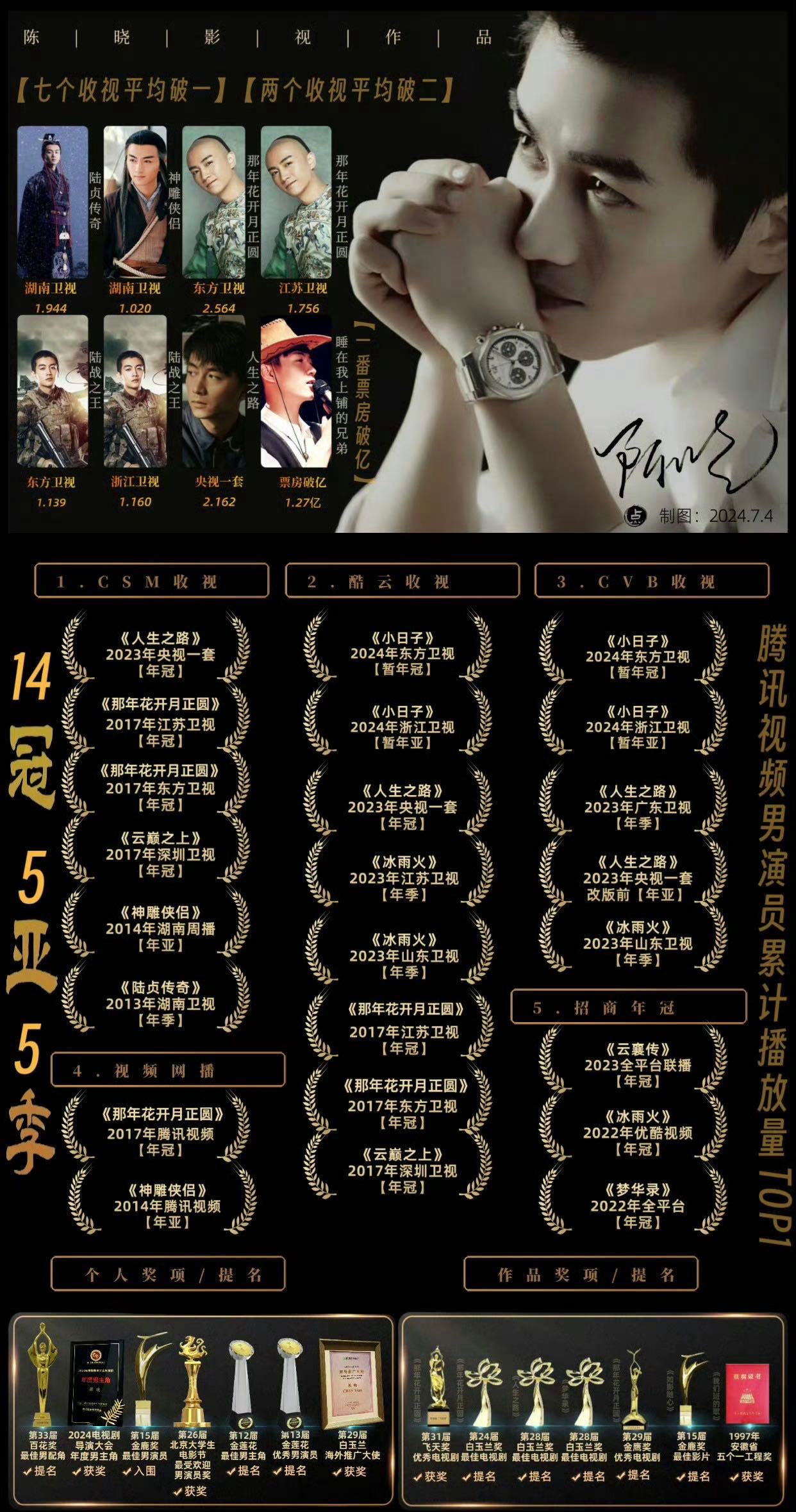 85后头部品质演员，这头衔陈晓 应该无庸置疑了吧？从古偶到正剧，从古装到现代，都