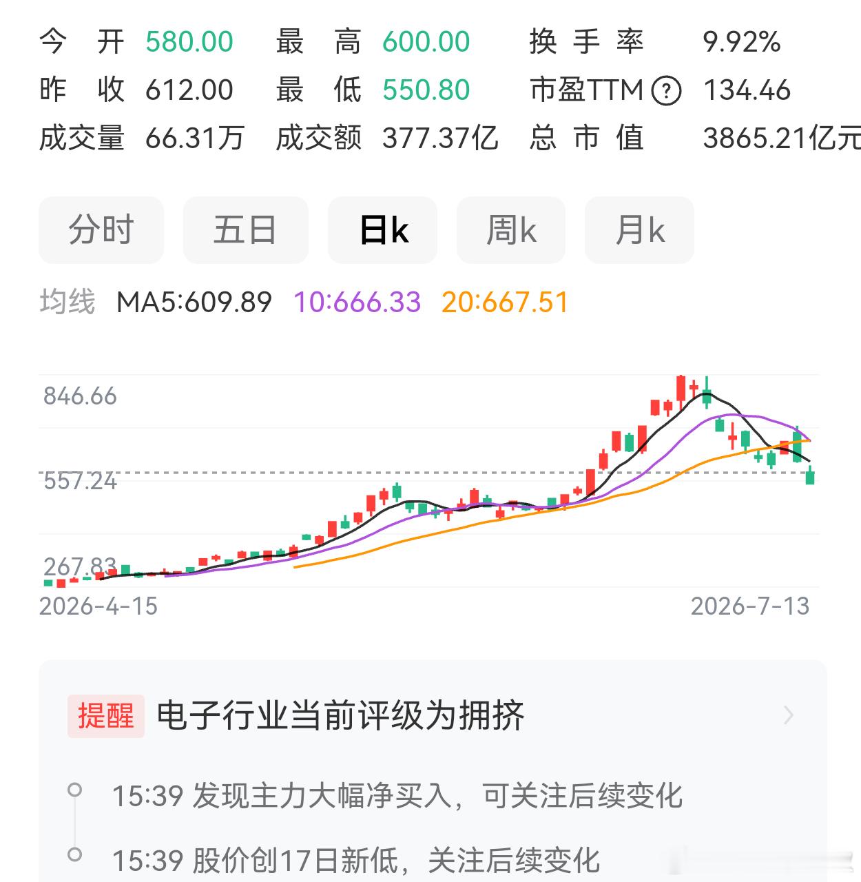 00后股民从赚3个月工资到半年白干科技股快速回调，几个月工资还是小数目，可能会影