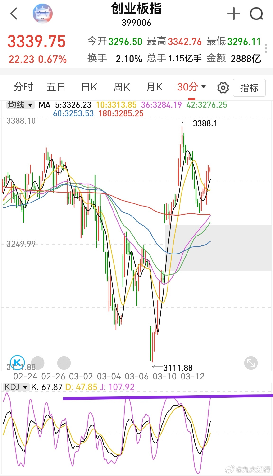 创业板半小时kdj修复很快，已经相对高位，同时也到了3338。市场依然是轮动震荡