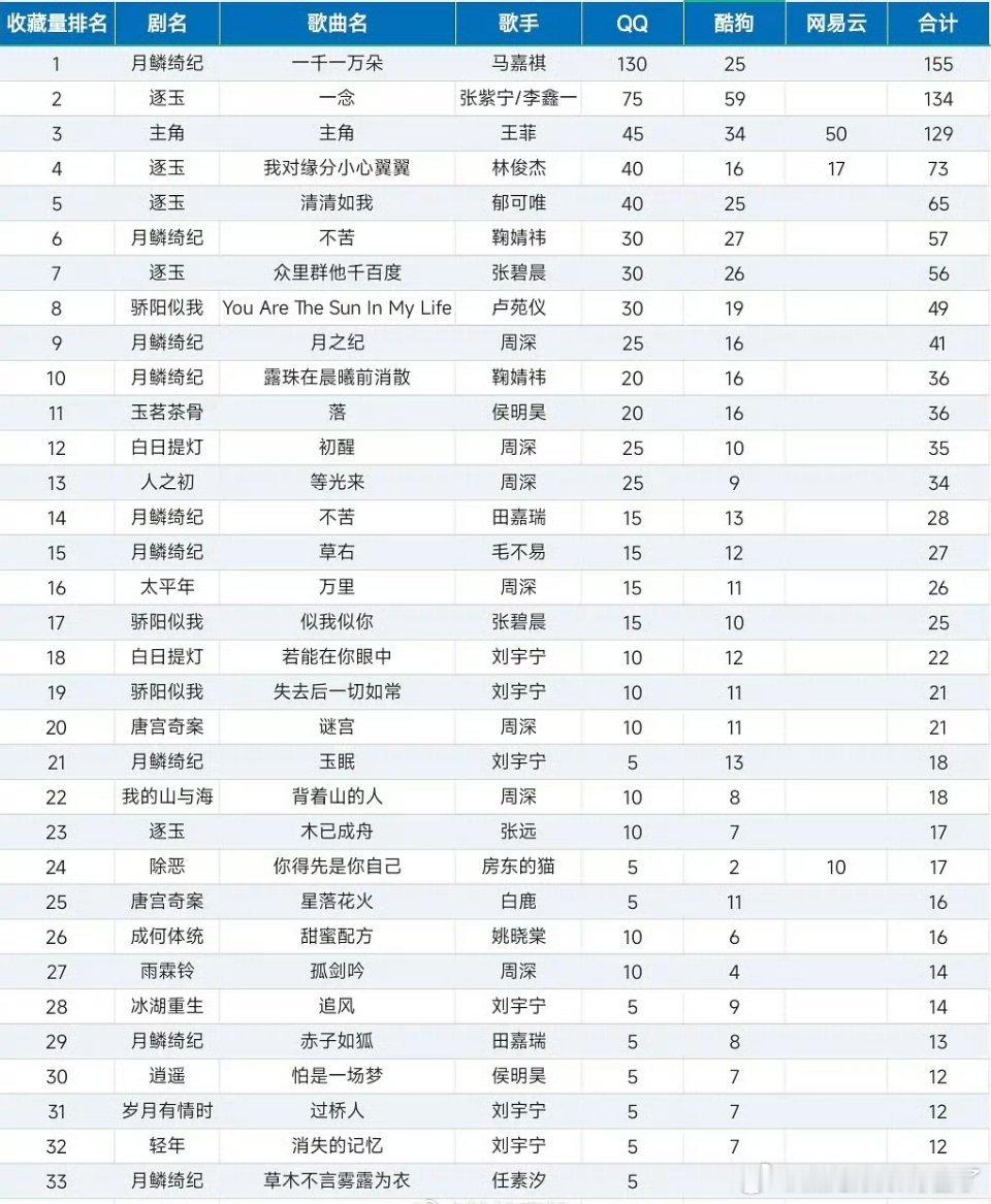 2026年电视剧ost收藏量排行 