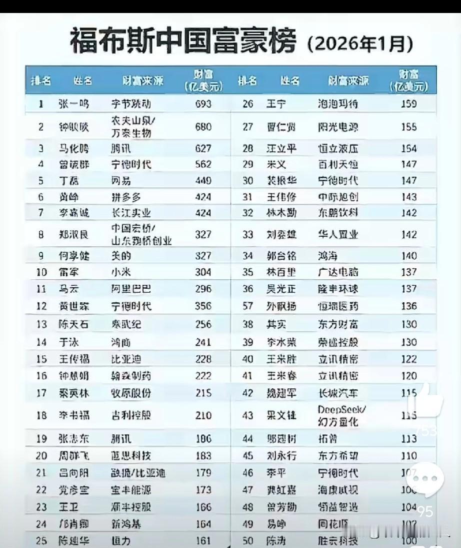 看看！
福布斯中国富豪榜最新排名！
字节调动老板竟然位列第一，突然想，他位列第一