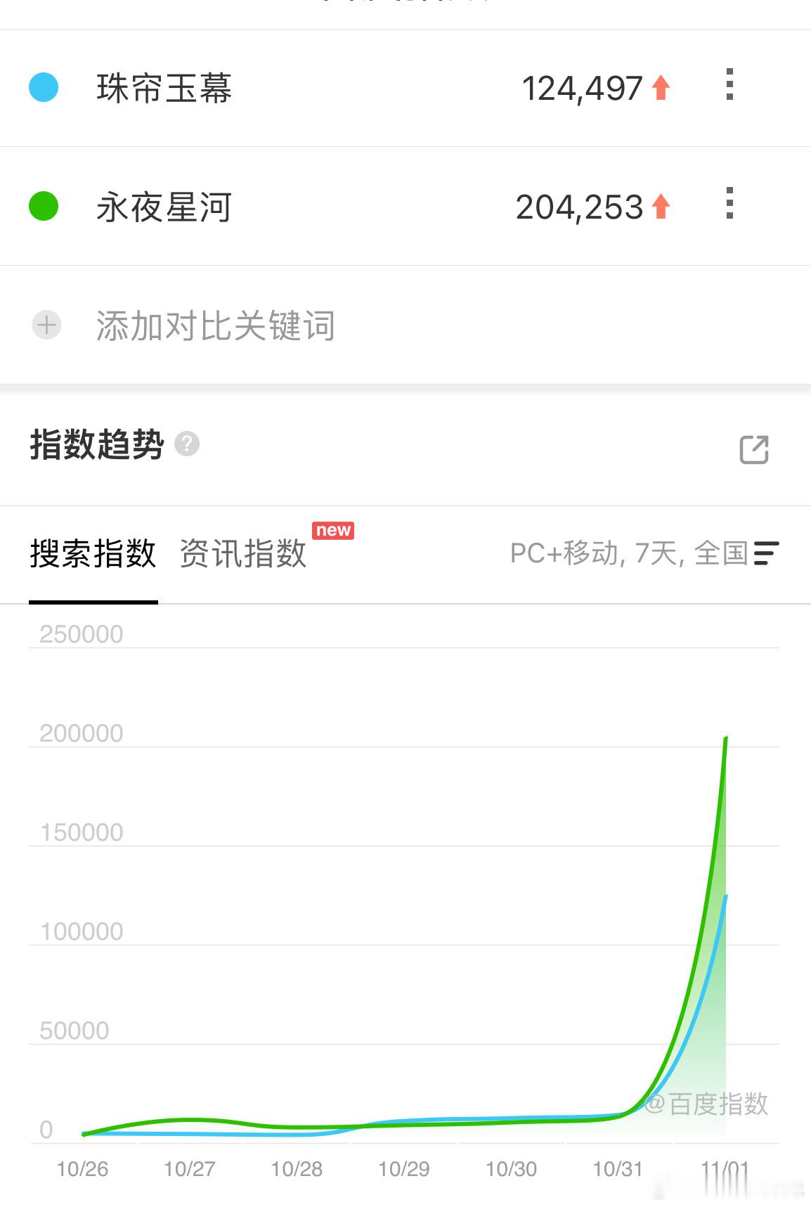 永夜星河珠帘玉幕首日百指出来了，永夜已经到20W，已经是今年名列前茅了，虞书欣就