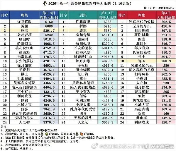 拿拉新榜来判断逐玉和其他任何鹅剧的热度有没有“造假”“注水”就更好笑了这两个数值