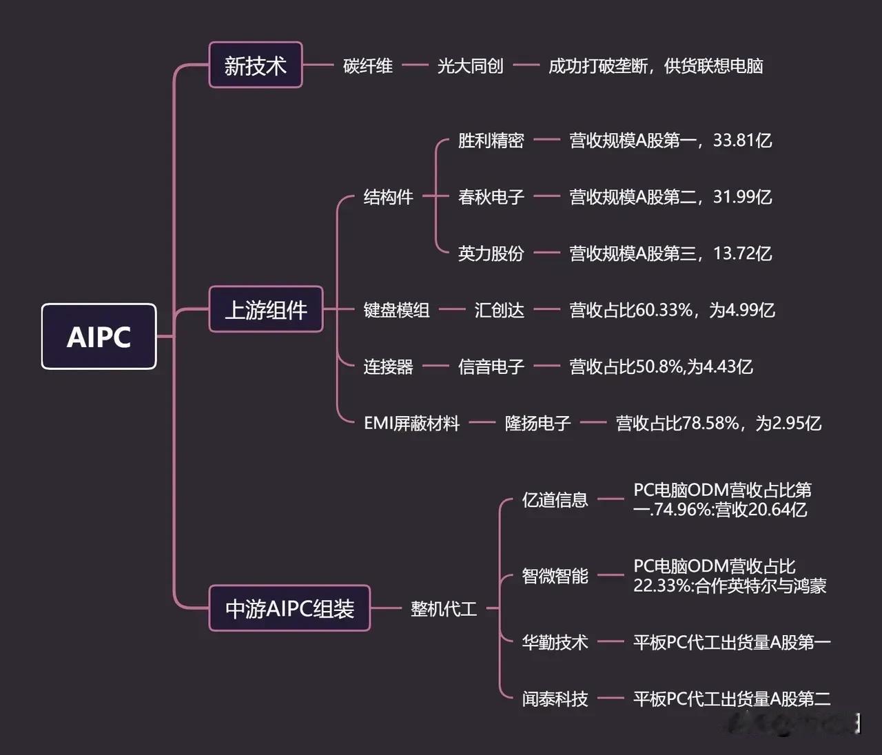 AIPC概念+铜缆高速连接+华为HW910C+消费电子概念龙头一览
2024年以