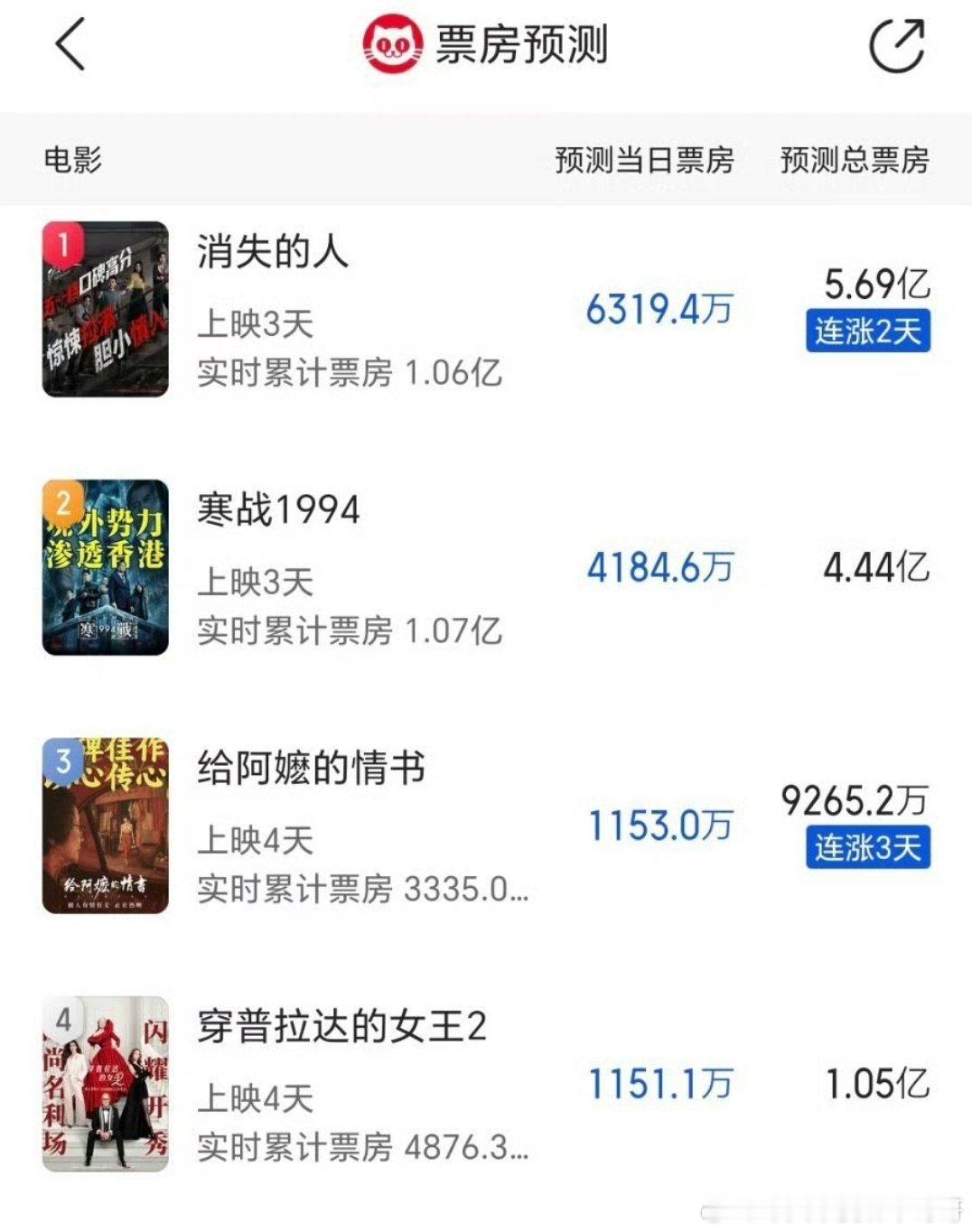 五一档票房冠军基本上就是《消失的人》，刘浩存二番实绩稳了，这部吓人不，有点想看